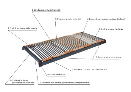 Motorový rošt so 4 motormi umožňuje jednoduché polohovanie hlavovej, chrbtovej, stehennej a lýtkovej oblasti.
